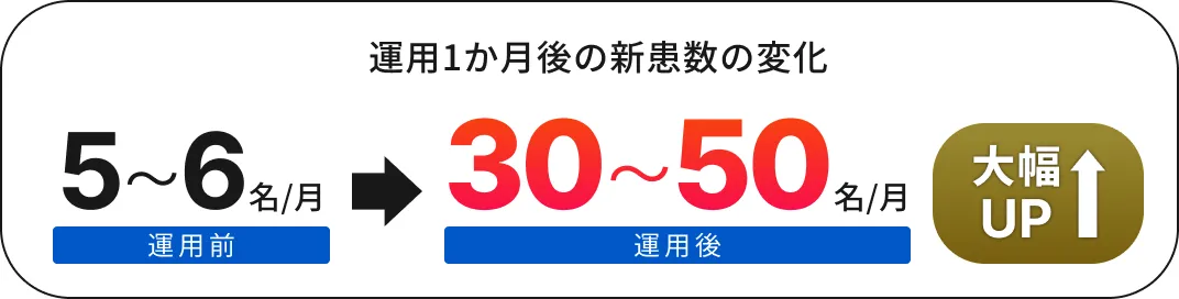 運用1か月後の新患数の変化