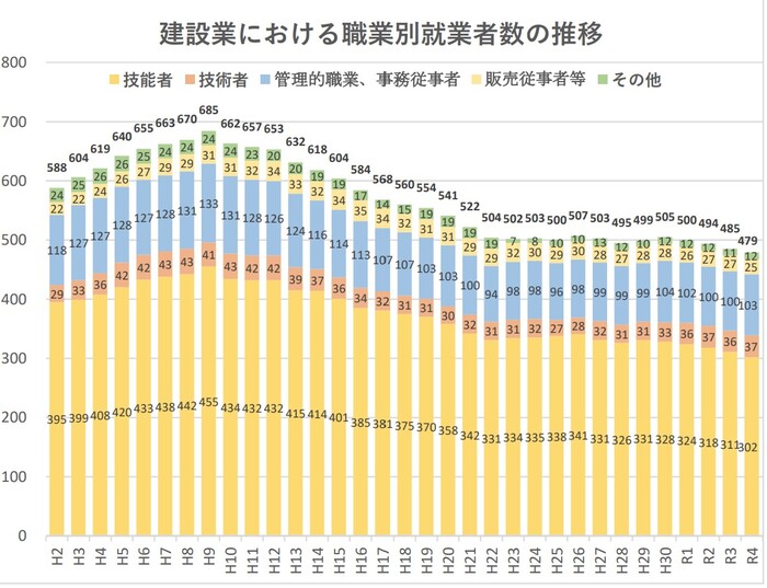 人材不足が発生している状況