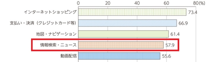 ネット利用者の傾向